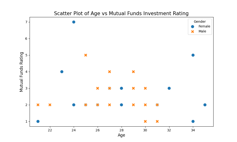 scatter chart